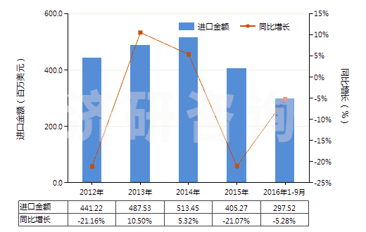2012-2016年9月中國非離子型有機(jī)表面活性劑(不論是否零售包裝,肥皂除外)(HS34021300)進(jìn)口總額及增速統(tǒng)計(jì)
